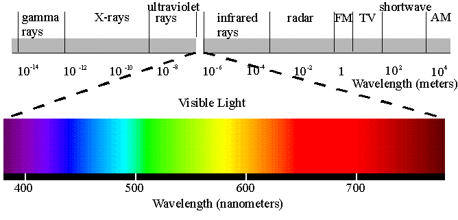 visible light spectrum rainbow